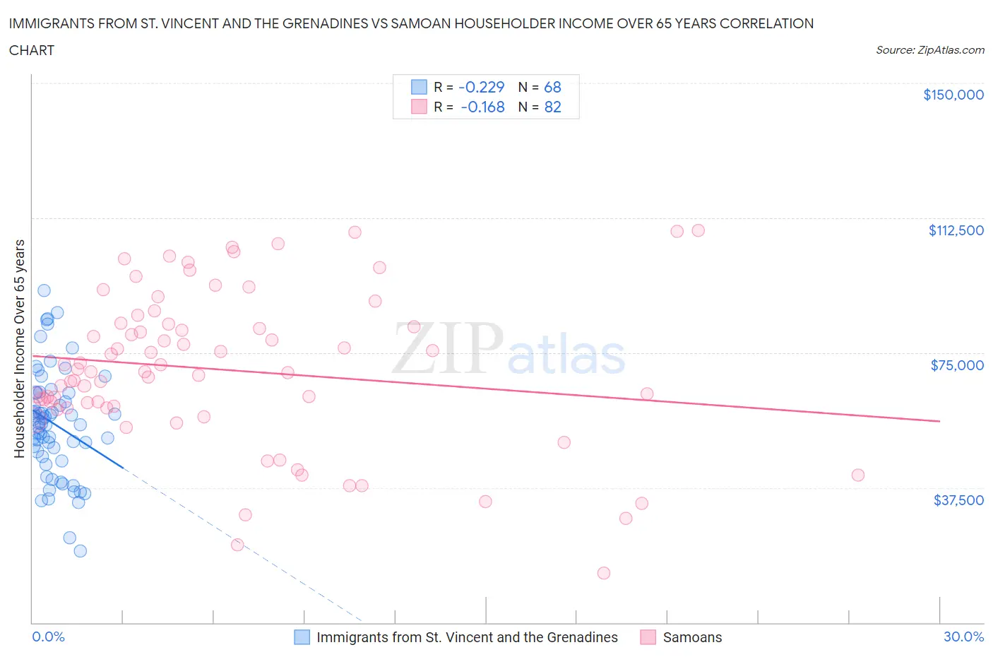 Immigrants from St. Vincent and the Grenadines vs Samoan Householder Income Over 65 years