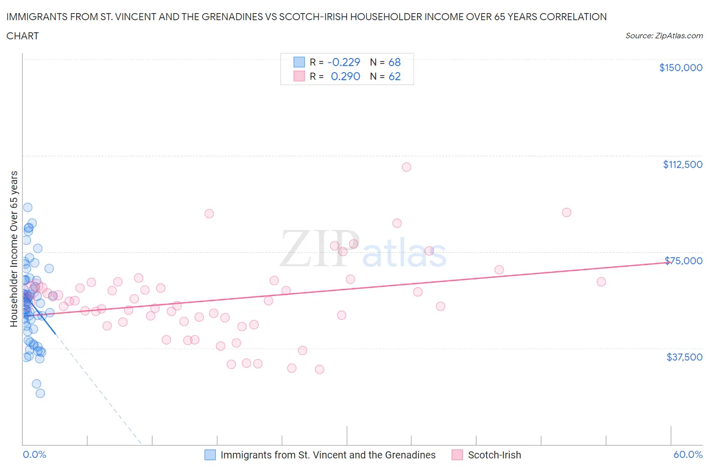 Immigrants from St. Vincent and the Grenadines vs Scotch-Irish Householder Income Over 65 years