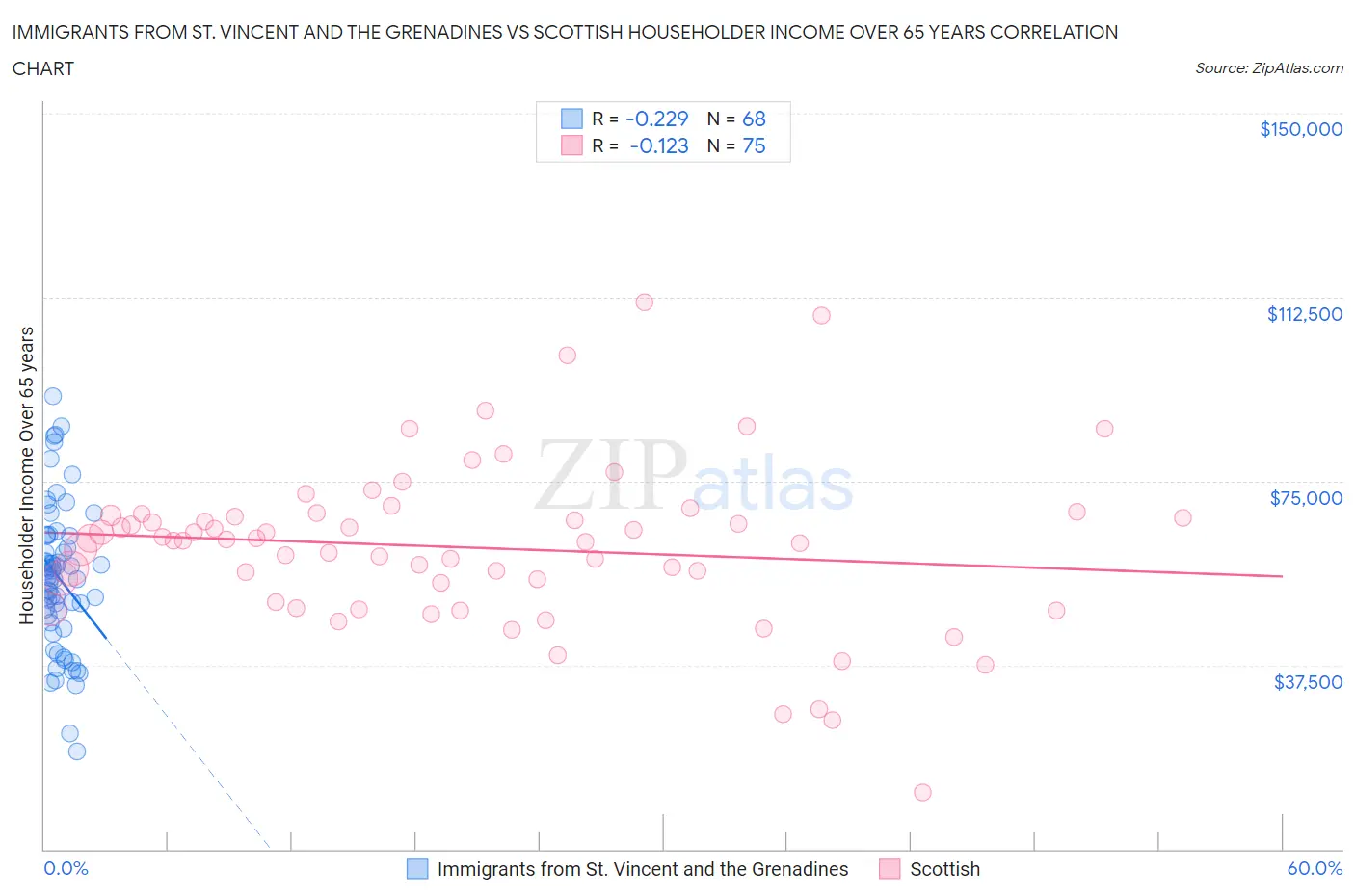 Immigrants from St. Vincent and the Grenadines vs Scottish Householder Income Over 65 years