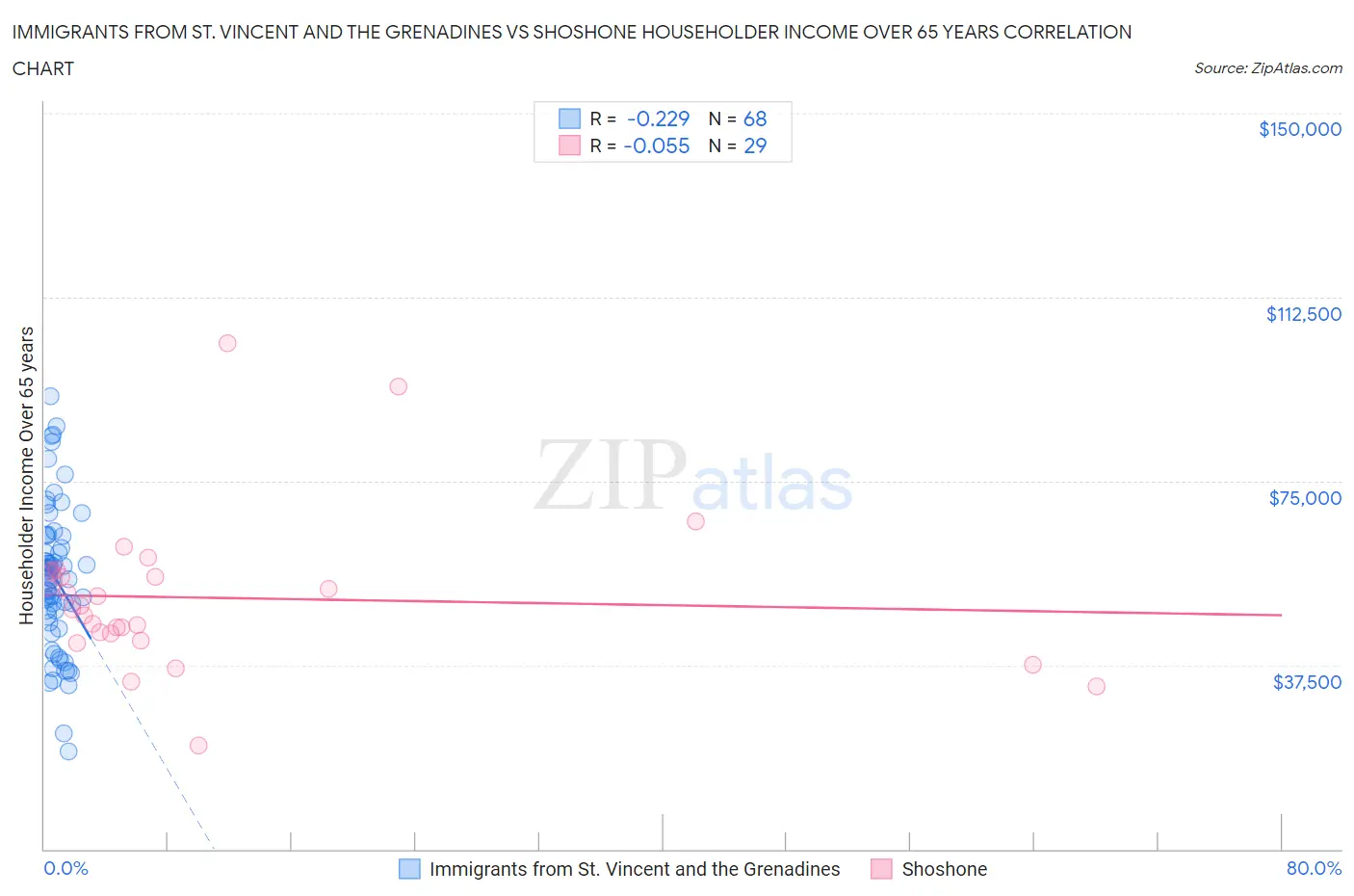 Immigrants from St. Vincent and the Grenadines vs Shoshone Householder Income Over 65 years