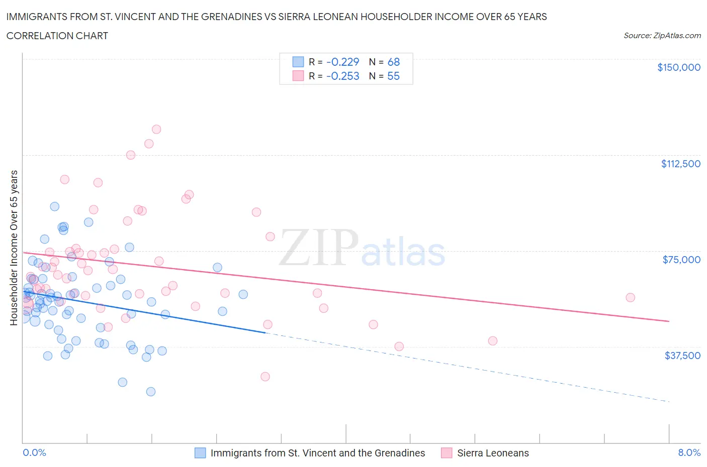 Immigrants from St. Vincent and the Grenadines vs Sierra Leonean Householder Income Over 65 years