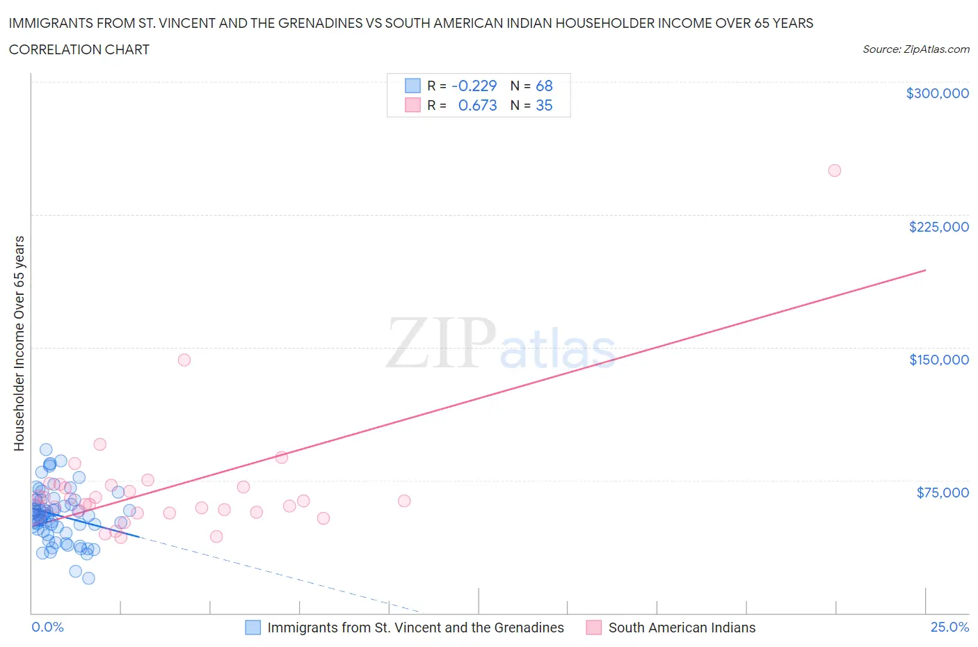 Immigrants from St. Vincent and the Grenadines vs South American Indian Householder Income Over 65 years