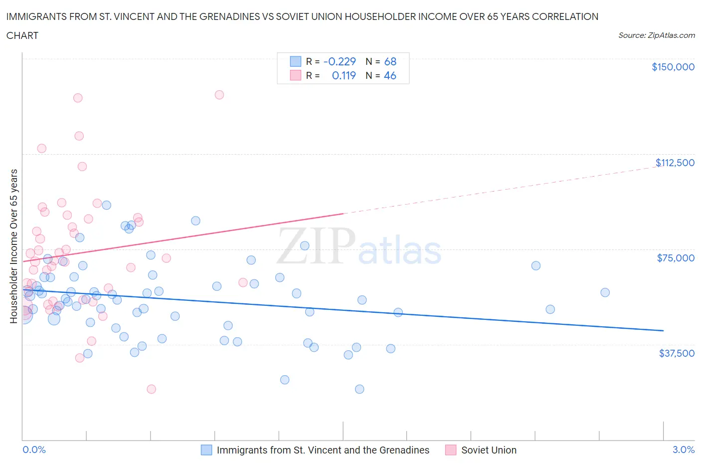 Immigrants from St. Vincent and the Grenadines vs Soviet Union Householder Income Over 65 years