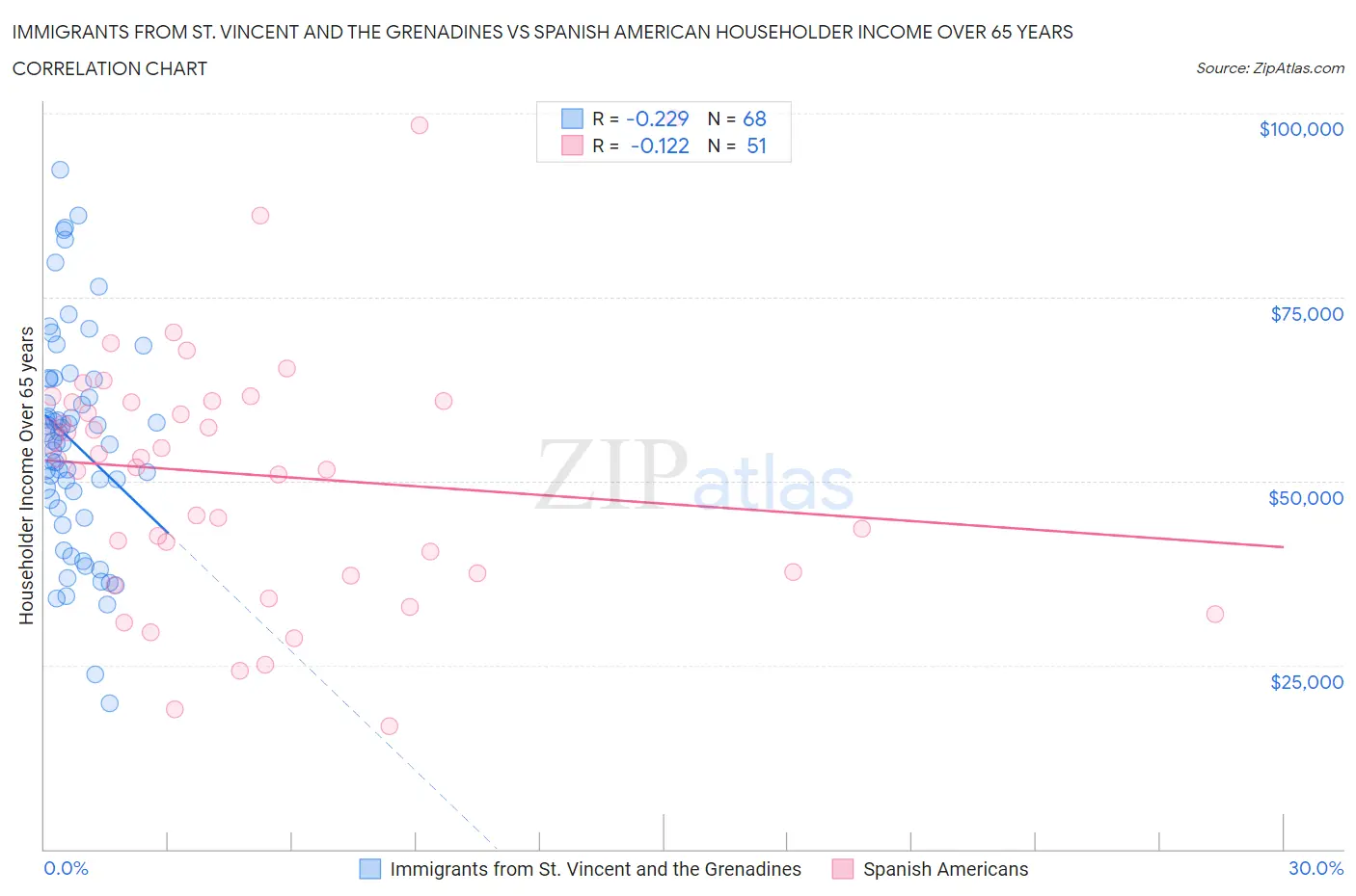 Immigrants from St. Vincent and the Grenadines vs Spanish American Householder Income Over 65 years