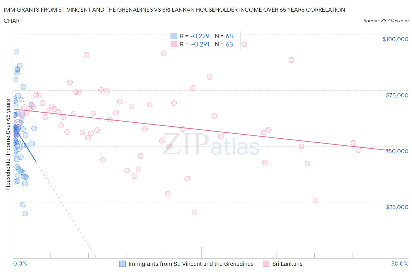 Immigrants from St. Vincent and the Grenadines vs Sri Lankan Householder Income Over 65 years