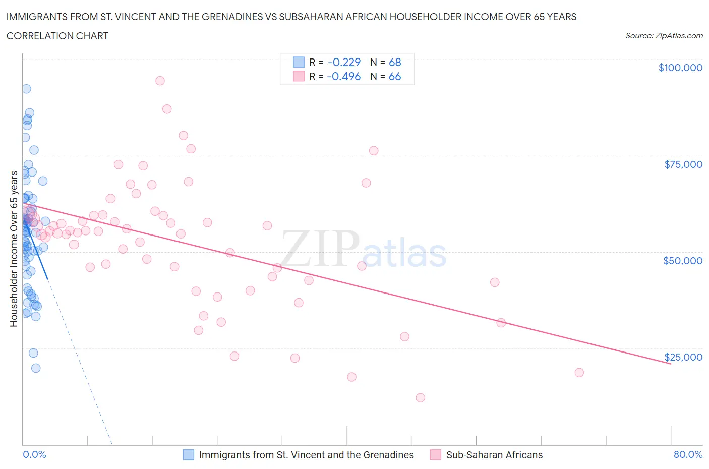 Immigrants from St. Vincent and the Grenadines vs Subsaharan African Householder Income Over 65 years