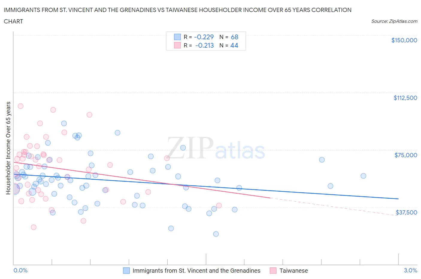 Immigrants from St. Vincent and the Grenadines vs Taiwanese Householder Income Over 65 years