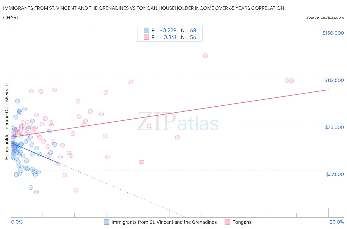 Immigrants from St. Vincent and the Grenadines vs Tongan Householder Income Over 65 years