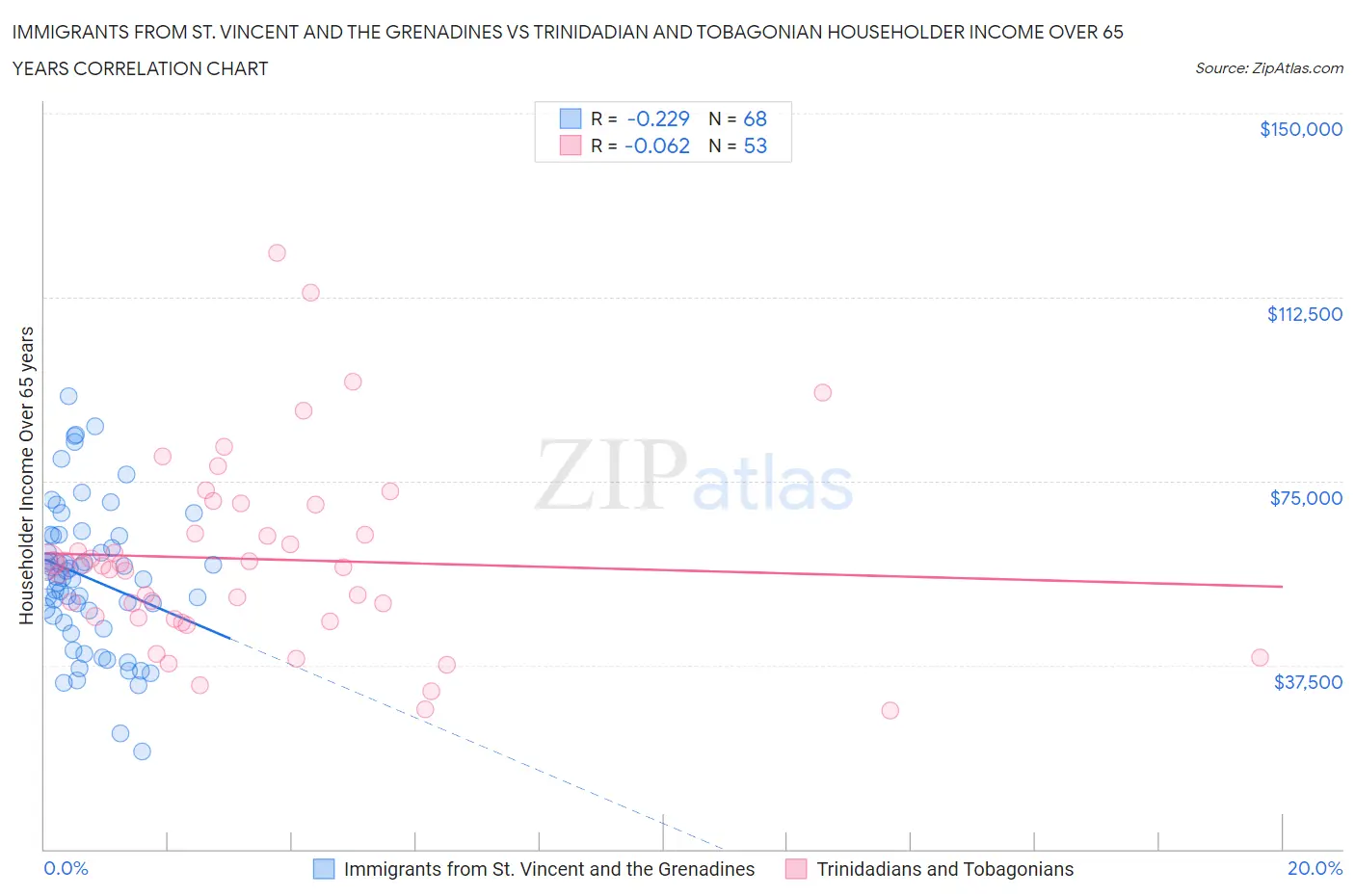 Immigrants from St. Vincent and the Grenadines vs Trinidadian and Tobagonian Householder Income Over 65 years