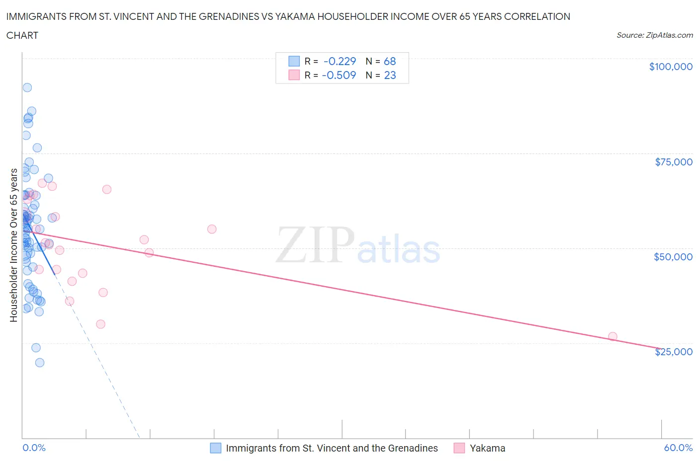 Immigrants from St. Vincent and the Grenadines vs Yakama Householder Income Over 65 years