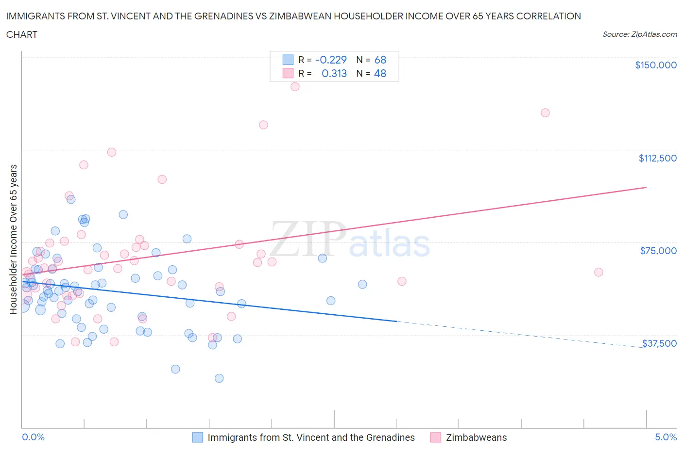 Immigrants from St. Vincent and the Grenadines vs Zimbabwean Householder Income Over 65 years