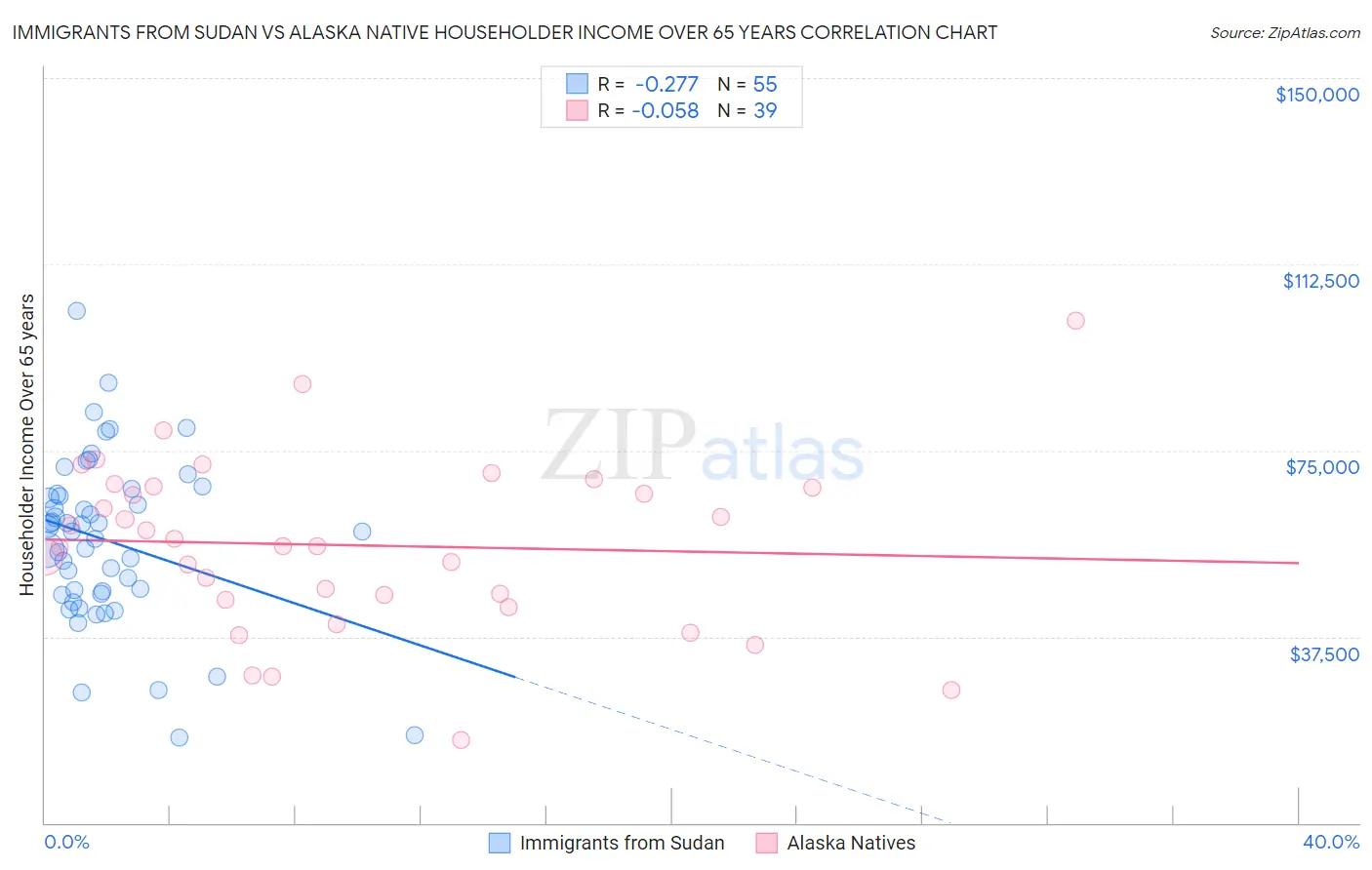 Immigrants from Sudan vs Alaska Native Householder Income Over 65 years