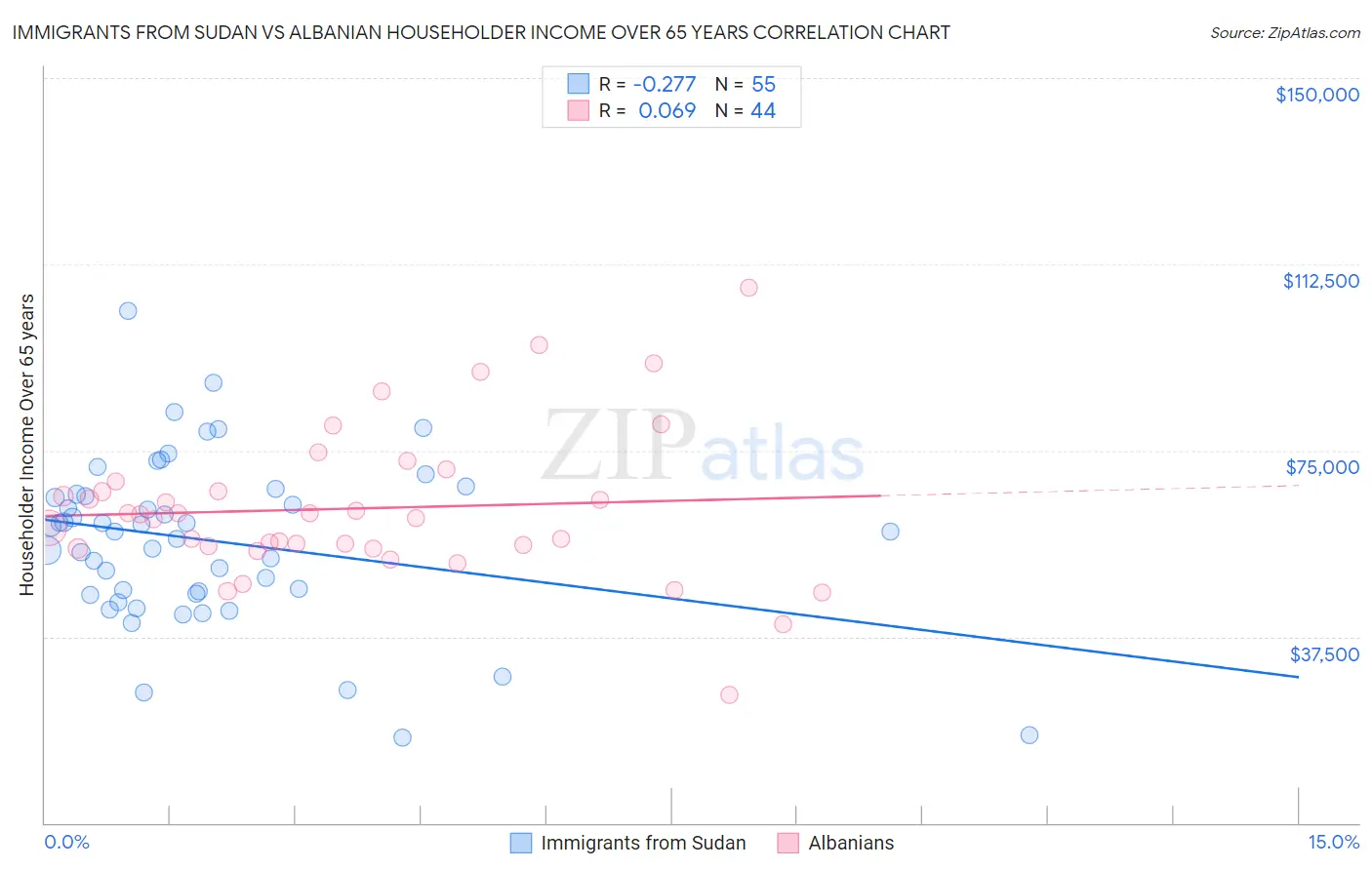 Immigrants from Sudan vs Albanian Householder Income Over 65 years