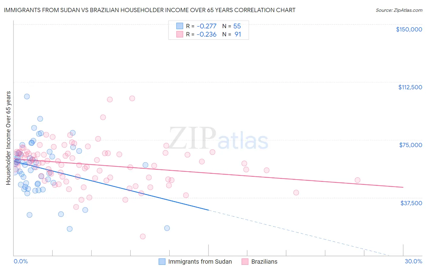 Immigrants from Sudan vs Brazilian Householder Income Over 65 years