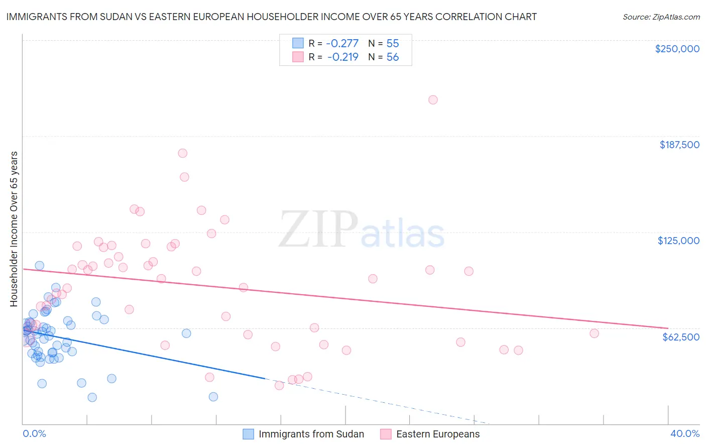 Immigrants from Sudan vs Eastern European Householder Income Over 65 years