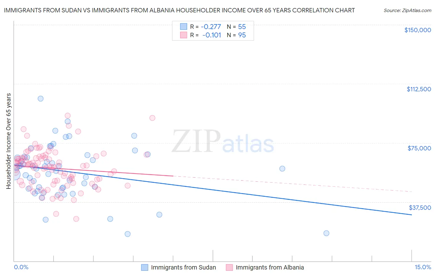 Immigrants from Sudan vs Immigrants from Albania Householder Income Over 65 years