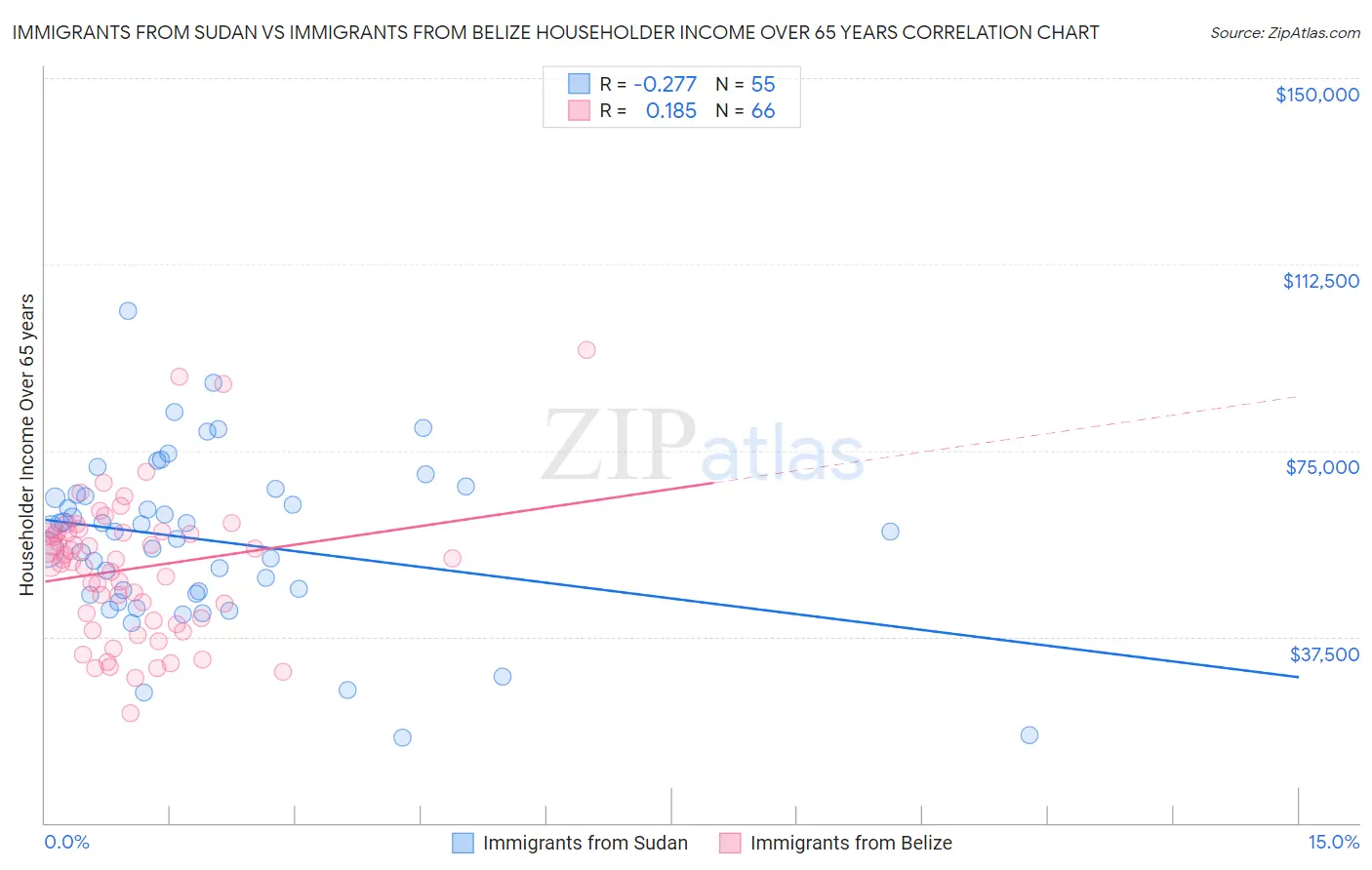 Immigrants from Sudan vs Immigrants from Belize Householder Income Over 65 years