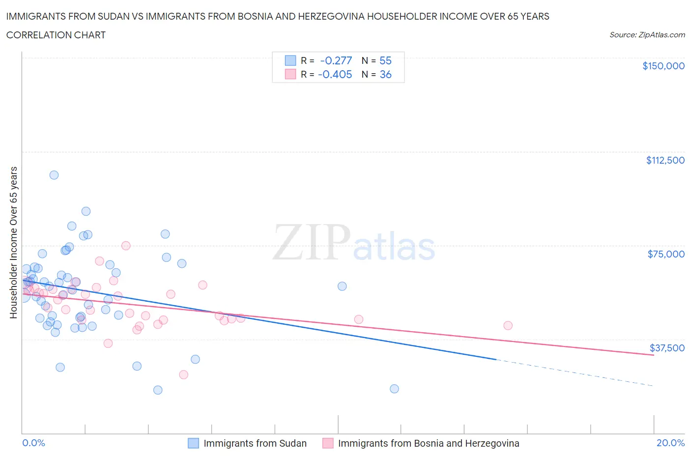 Immigrants from Sudan vs Immigrants from Bosnia and Herzegovina Householder Income Over 65 years