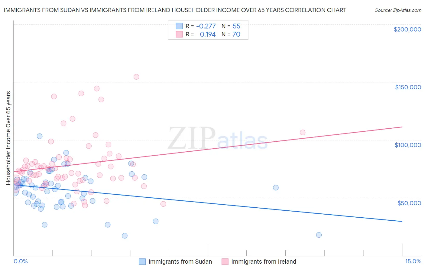 Immigrants from Sudan vs Immigrants from Ireland Householder Income Over 65 years