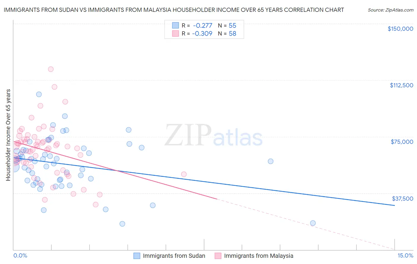 Immigrants from Sudan vs Immigrants from Malaysia Householder Income Over 65 years