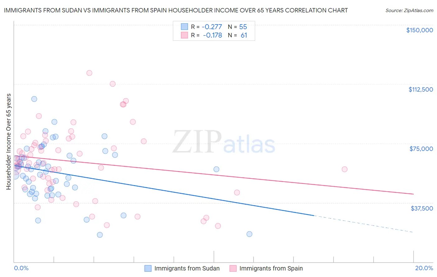 Immigrants from Sudan vs Immigrants from Spain Householder Income Over 65 years