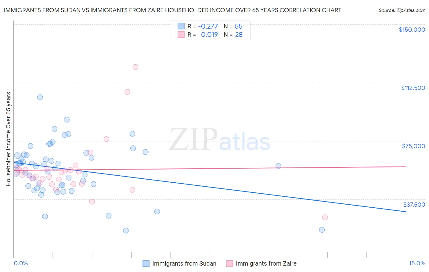 Immigrants from Sudan vs Immigrants from Zaire Householder Income Over 65 years