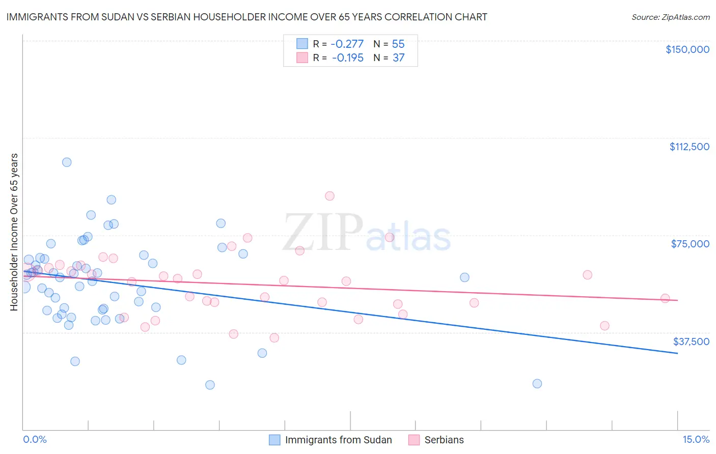 Immigrants from Sudan vs Serbian Householder Income Over 65 years