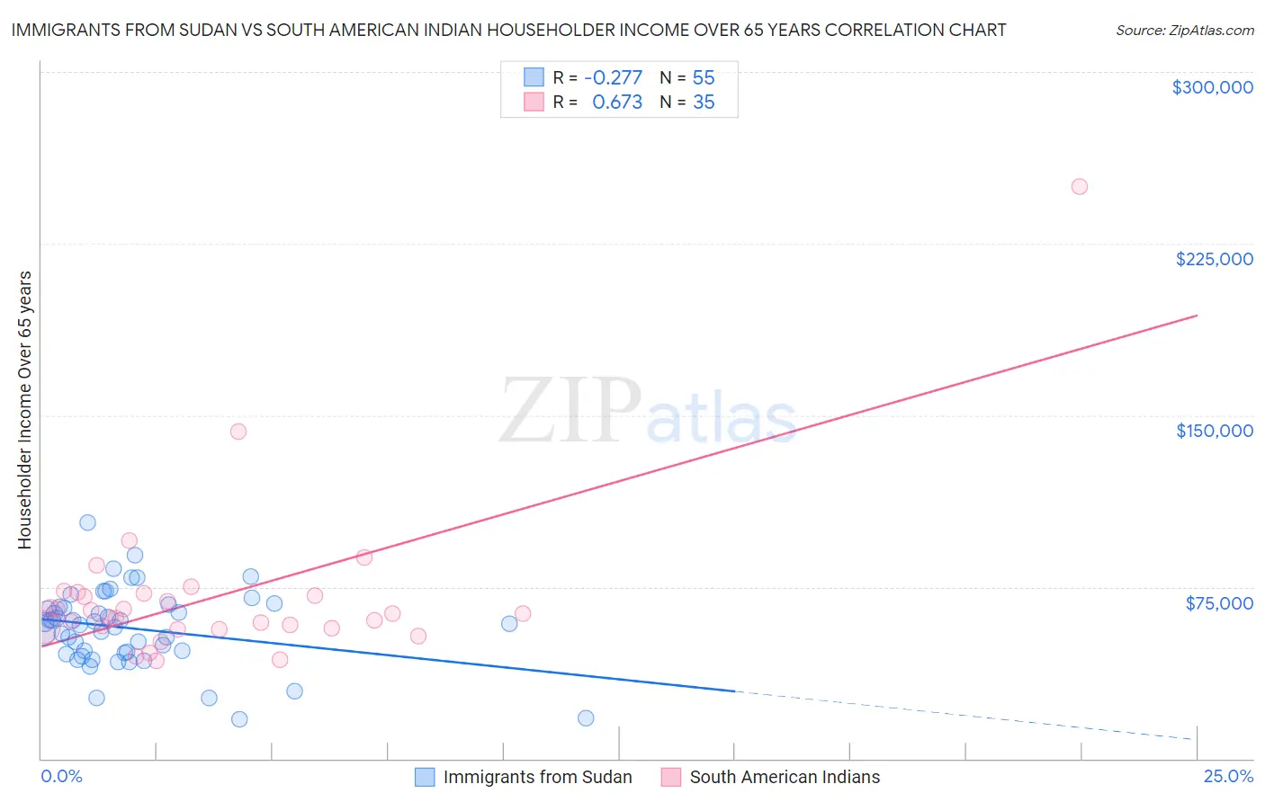 Immigrants from Sudan vs South American Indian Householder Income Over 65 years