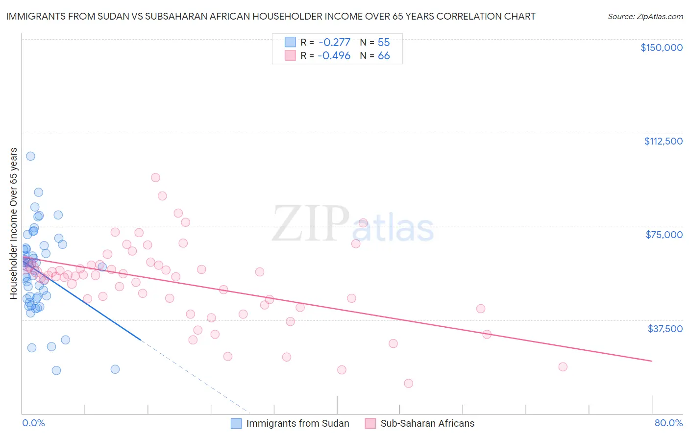 Immigrants from Sudan vs Subsaharan African Householder Income Over 65 years