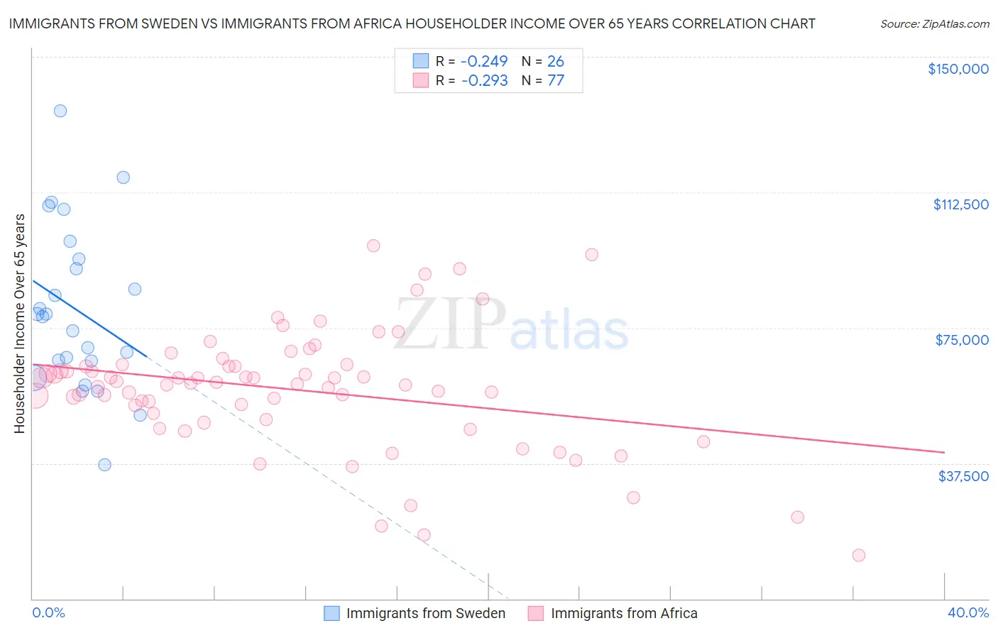 Immigrants from Sweden vs Immigrants from Africa Householder Income Over 65 years