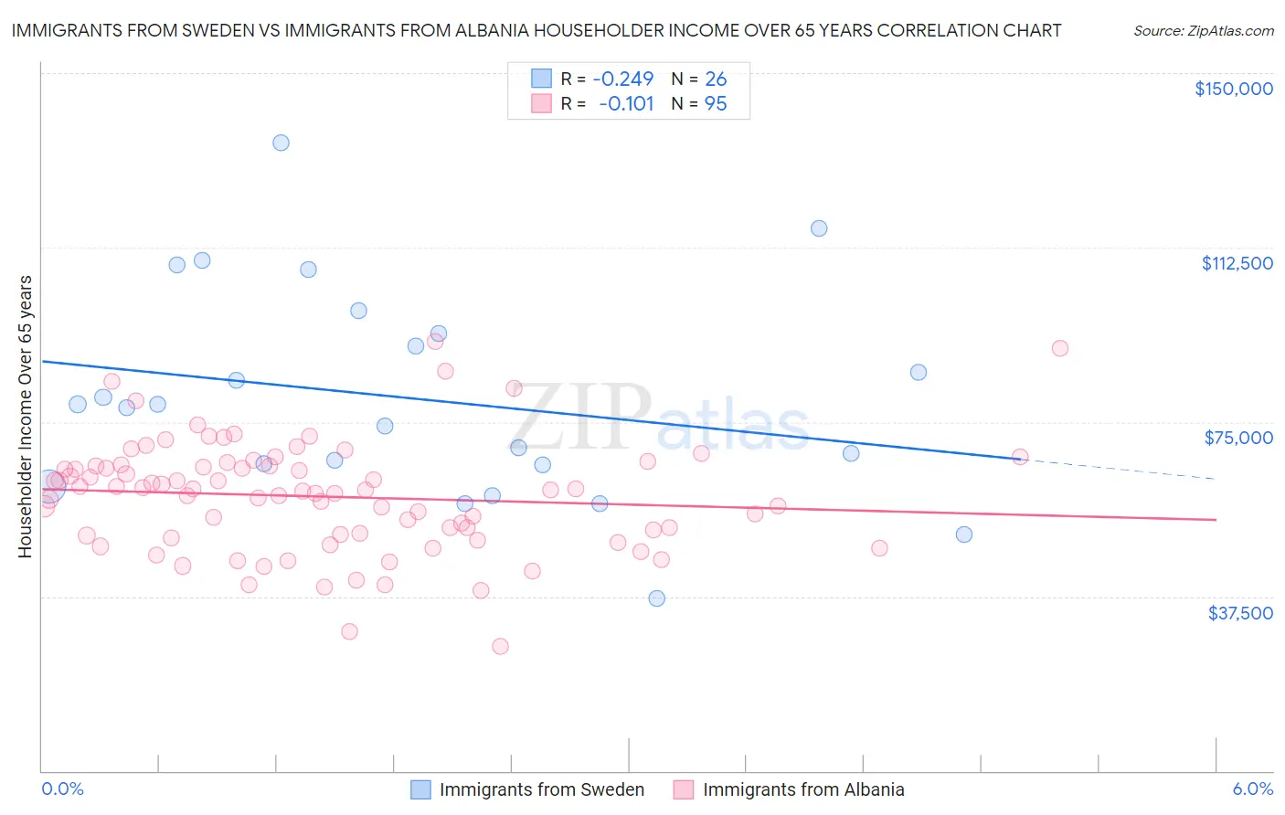 Immigrants from Sweden vs Immigrants from Albania Householder Income Over 65 years