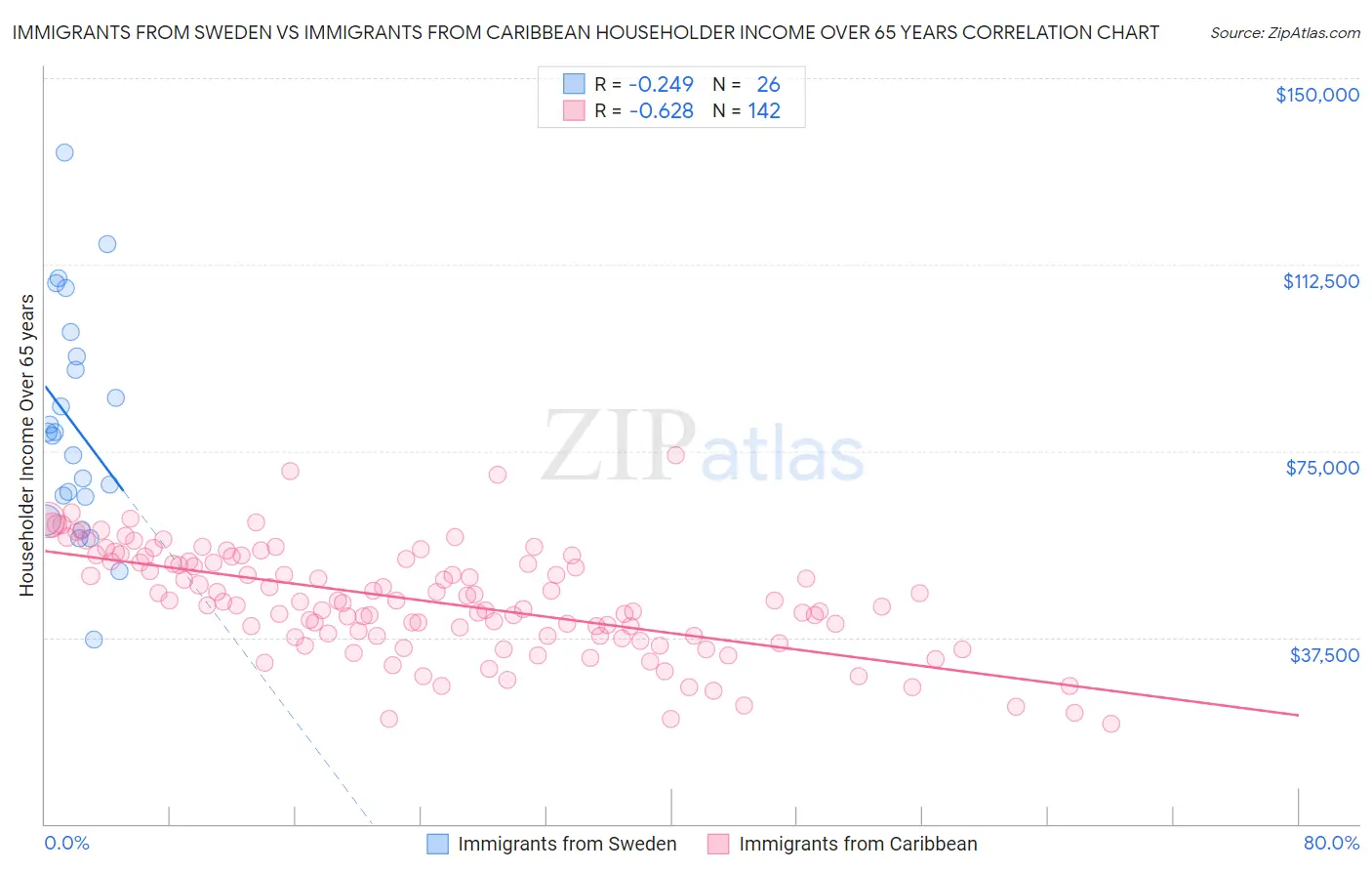 Immigrants from Sweden vs Immigrants from Caribbean Householder Income Over 65 years