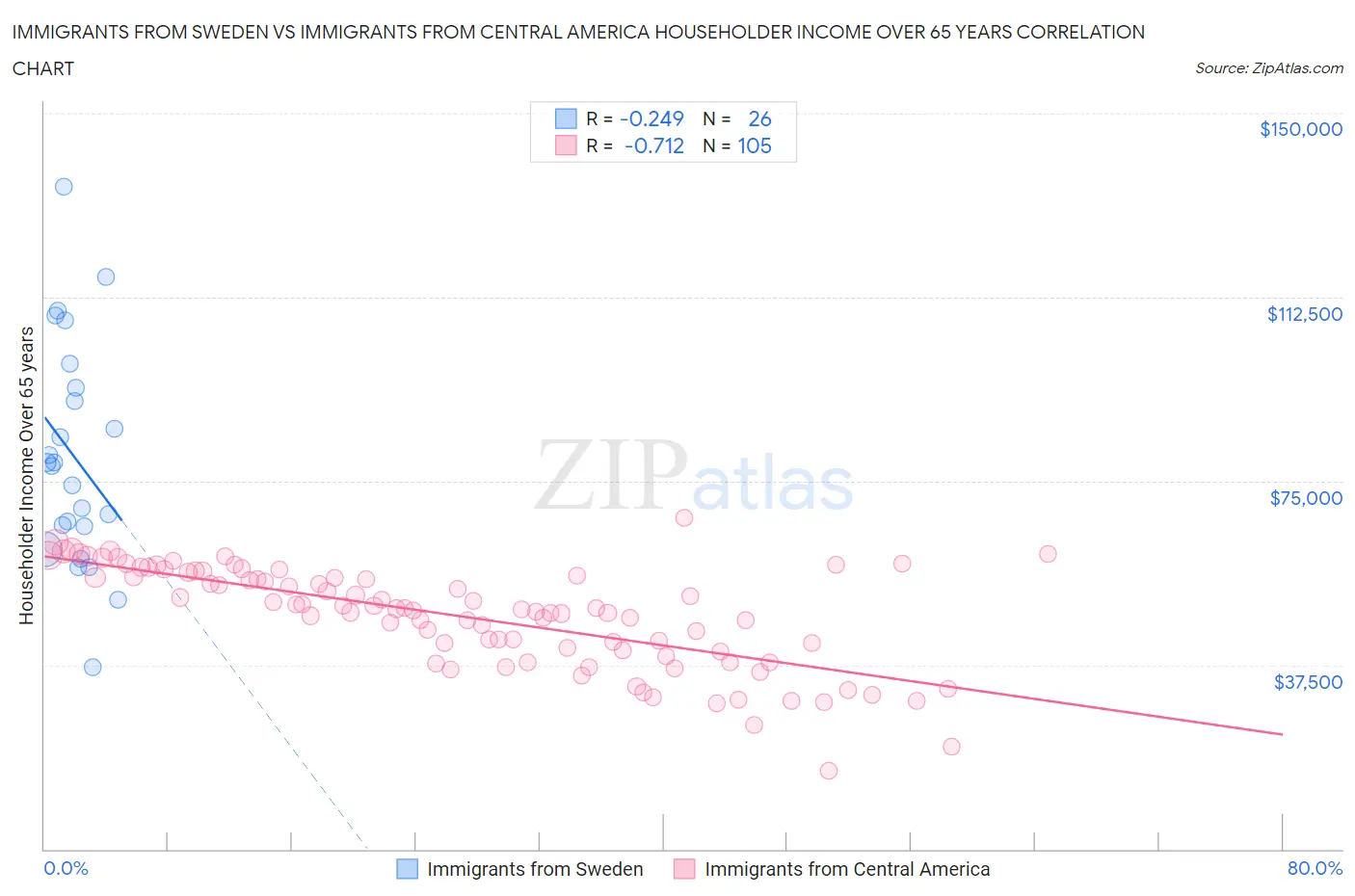 Immigrants from Sweden vs Immigrants from Central America Householder Income Over 65 years