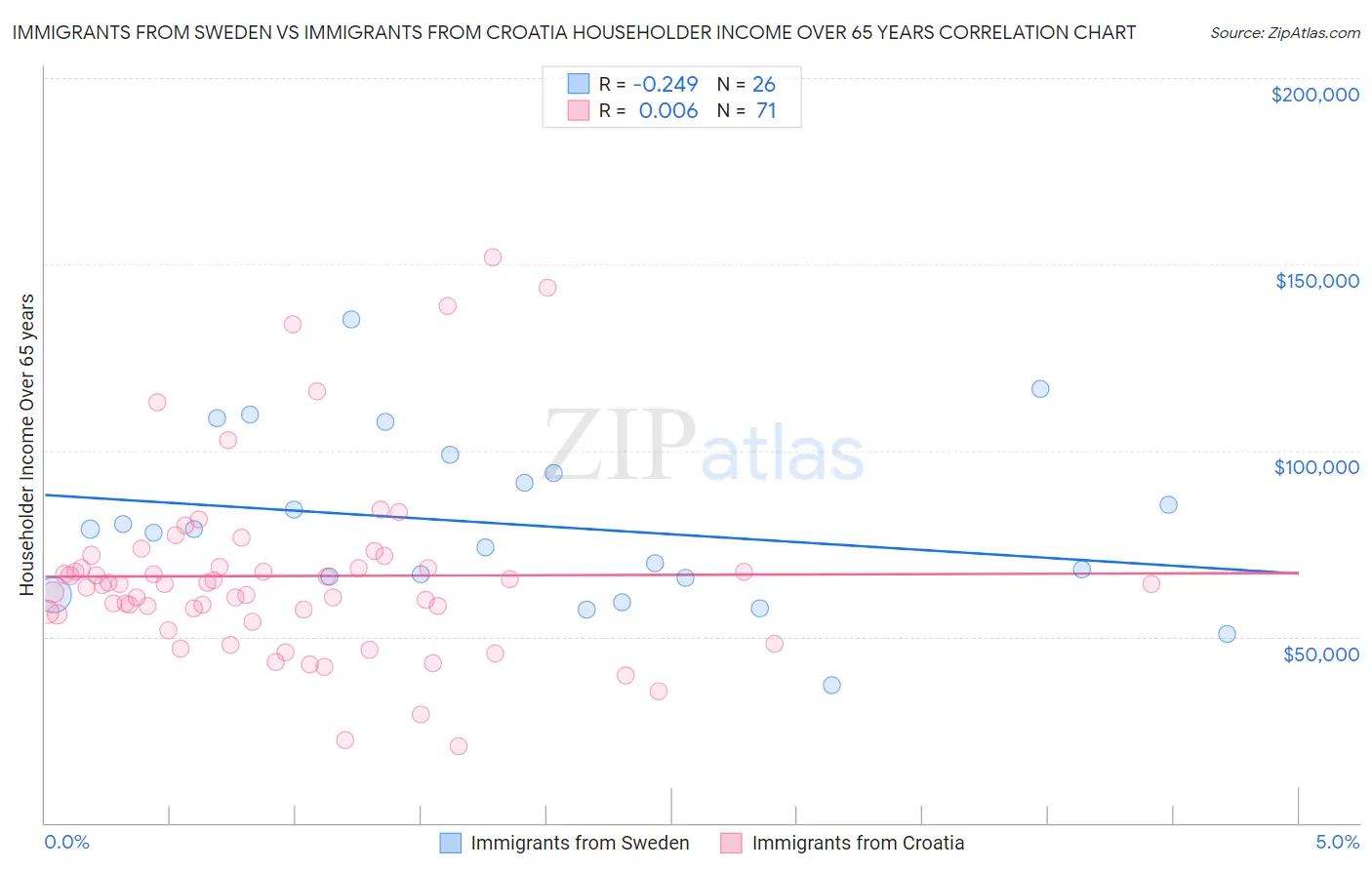 Immigrants from Sweden vs Immigrants from Croatia Householder Income Over 65 years