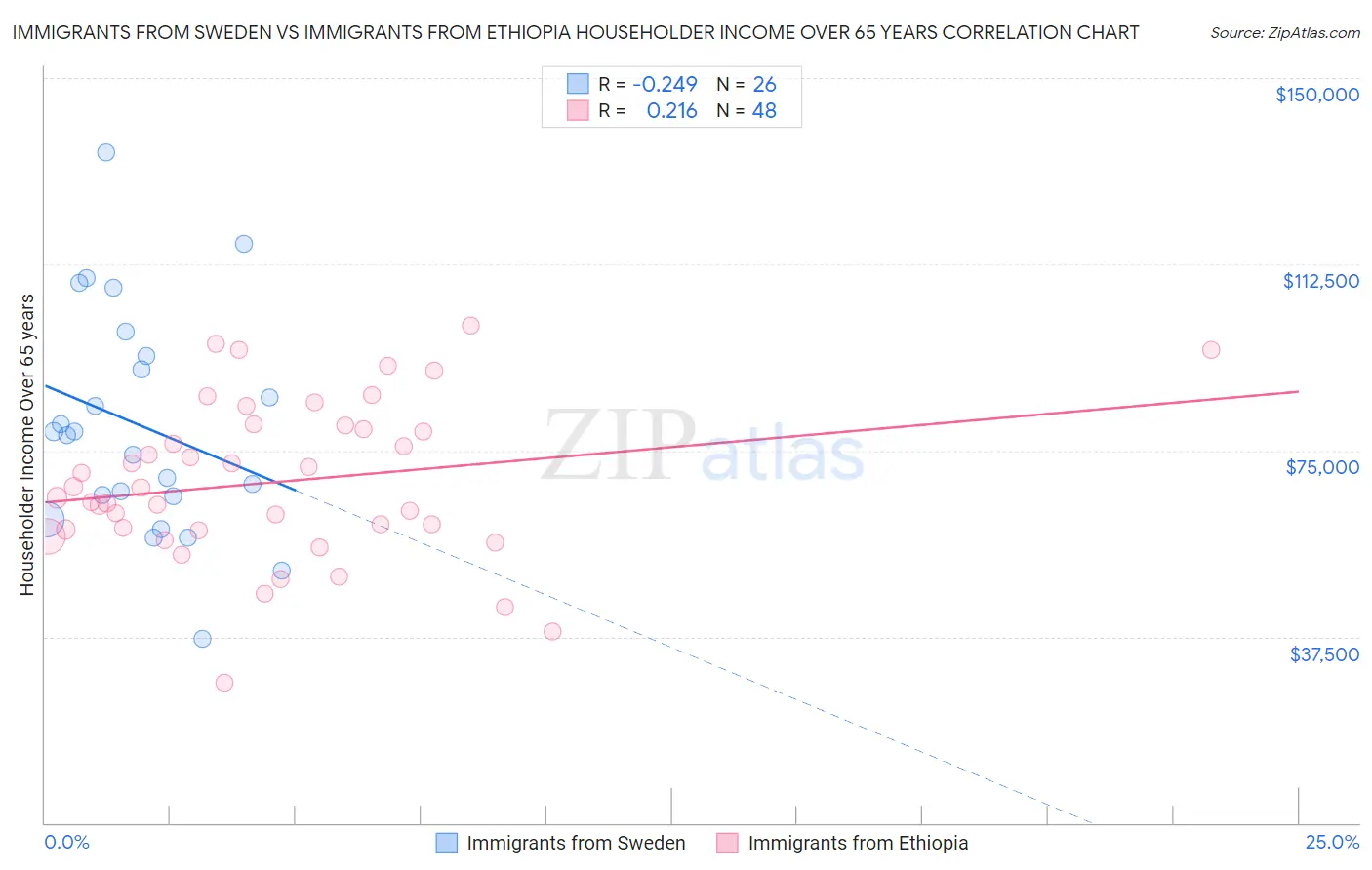 Immigrants from Sweden vs Immigrants from Ethiopia Householder Income Over 65 years