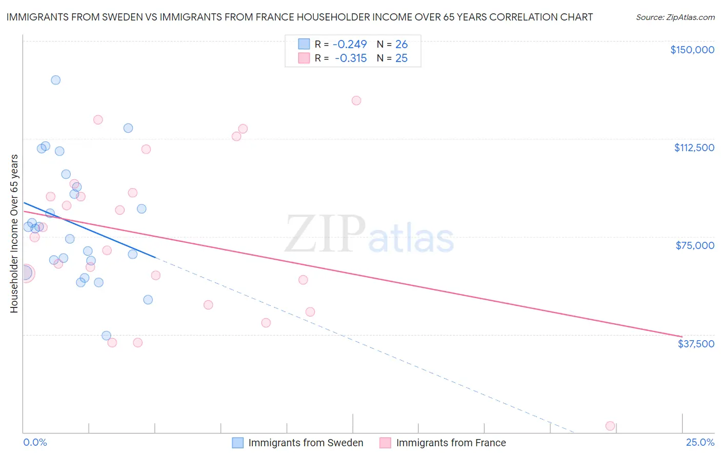 Immigrants from Sweden vs Immigrants from France Householder Income Over 65 years