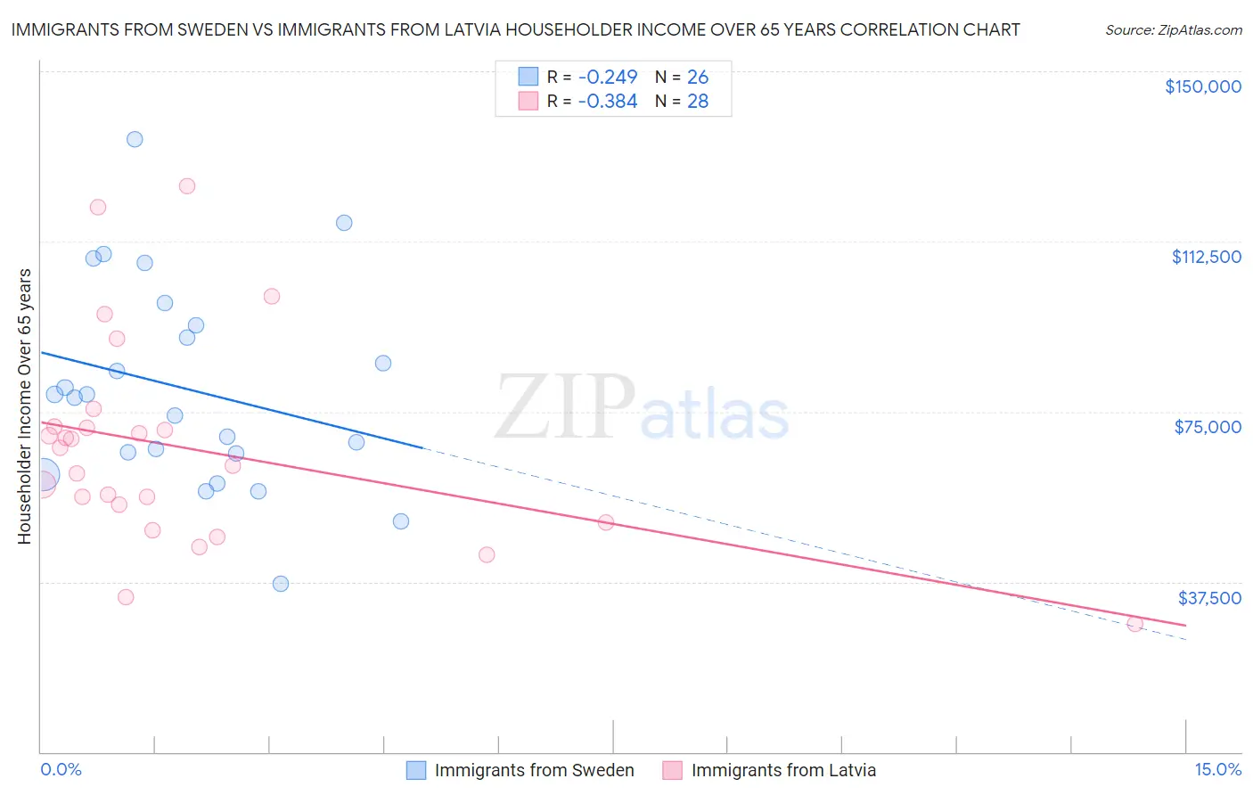 Immigrants from Sweden vs Immigrants from Latvia Householder Income Over 65 years