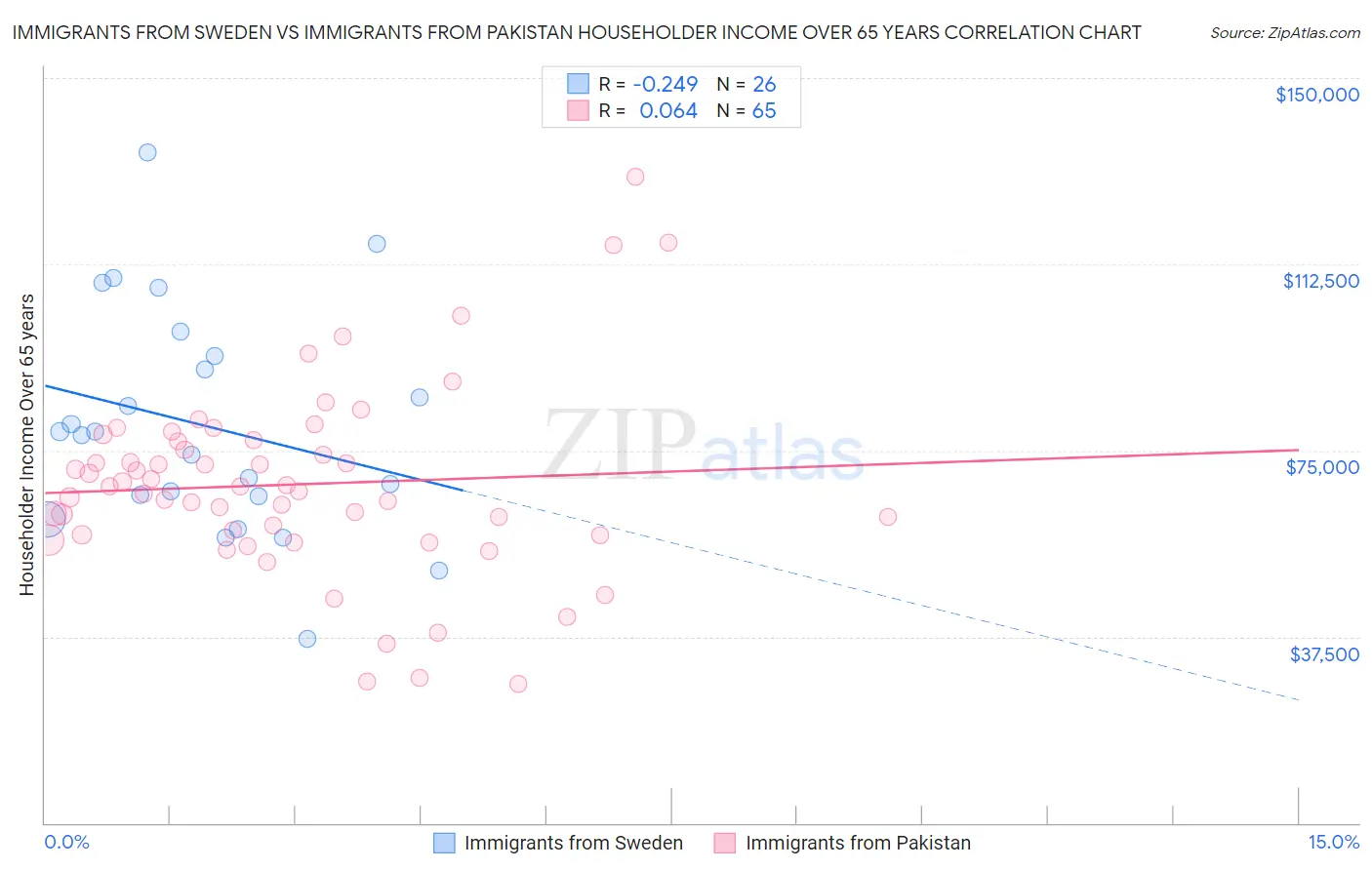 Immigrants from Sweden vs Immigrants from Pakistan Householder Income Over 65 years