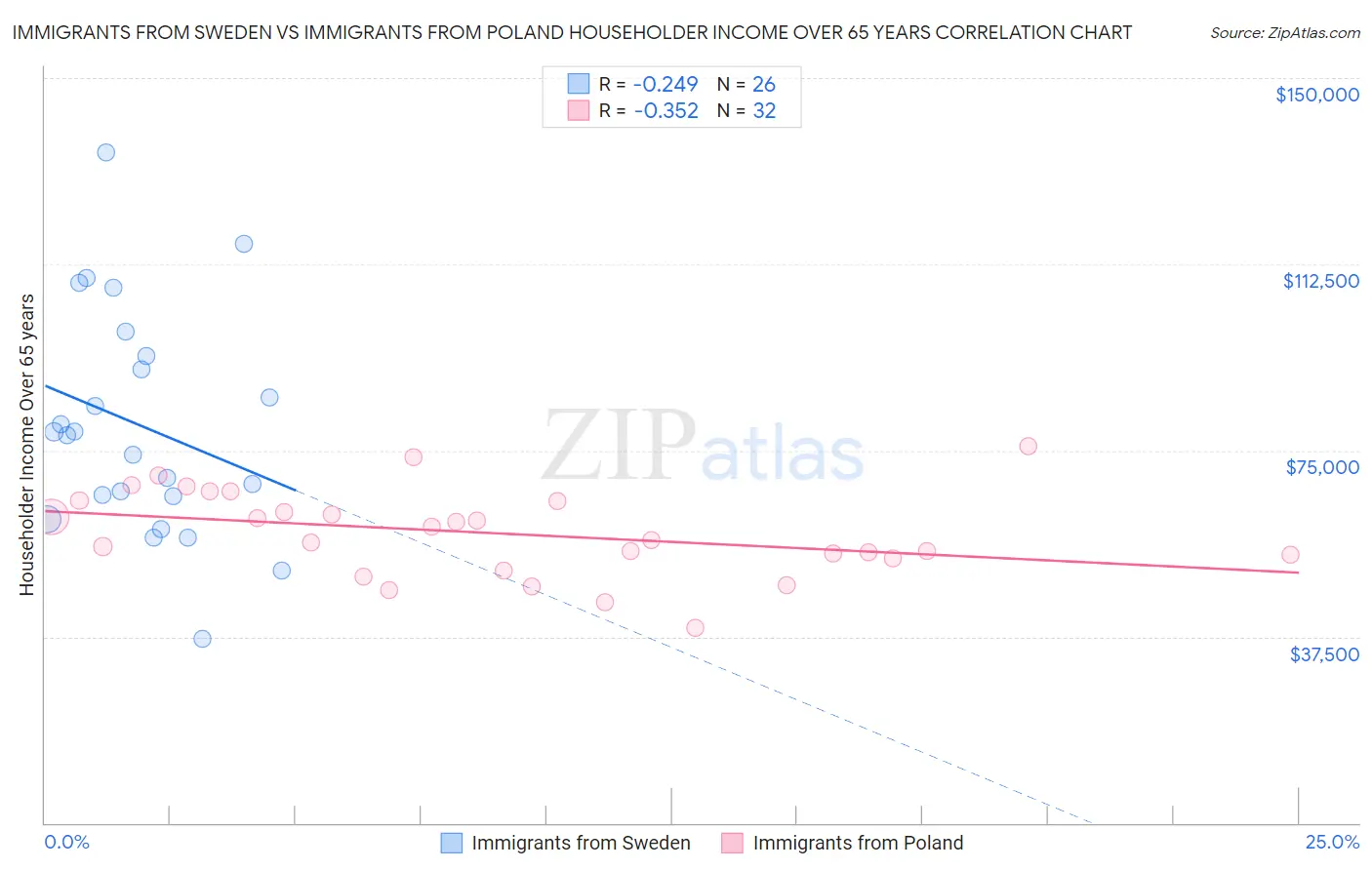 Immigrants from Sweden vs Immigrants from Poland Householder Income Over 65 years