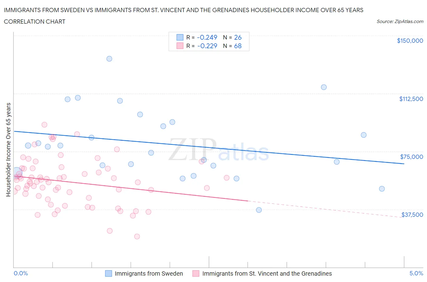 Immigrants from Sweden vs Immigrants from St. Vincent and the Grenadines Householder Income Over 65 years