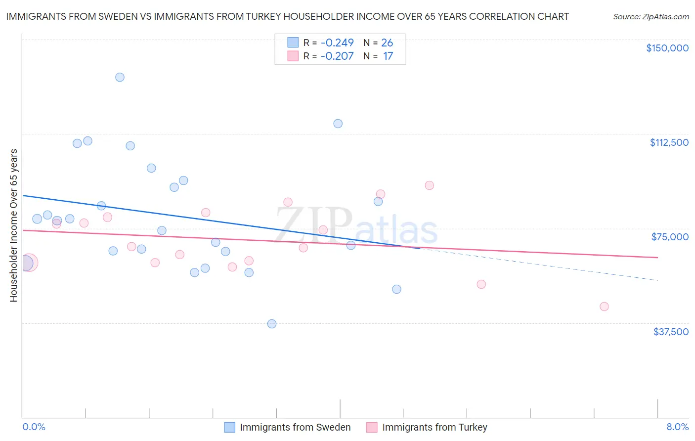 Immigrants from Sweden vs Immigrants from Turkey Householder Income Over 65 years
