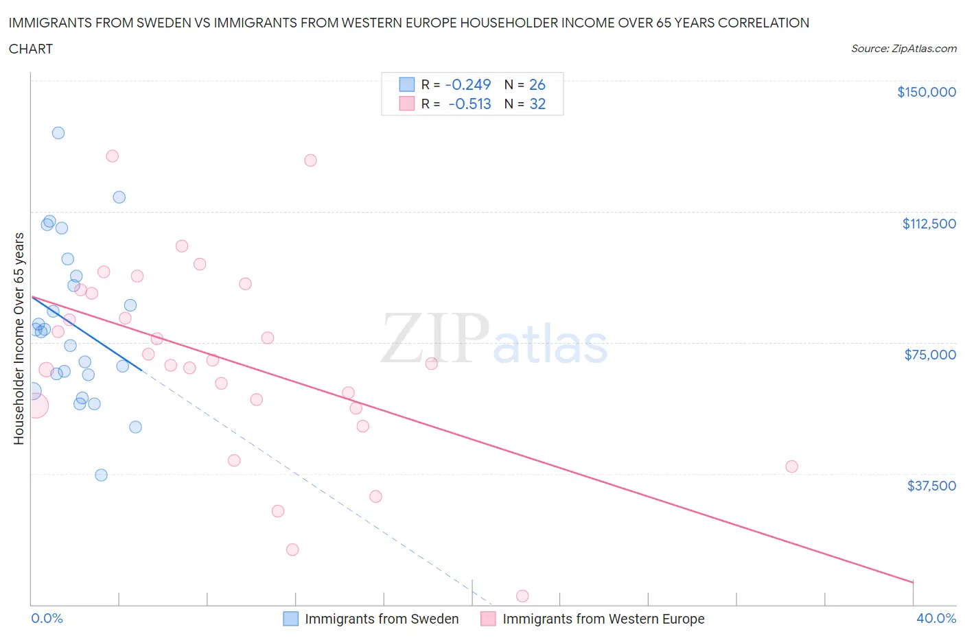 Immigrants from Sweden vs Immigrants from Western Europe Householder Income Over 65 years