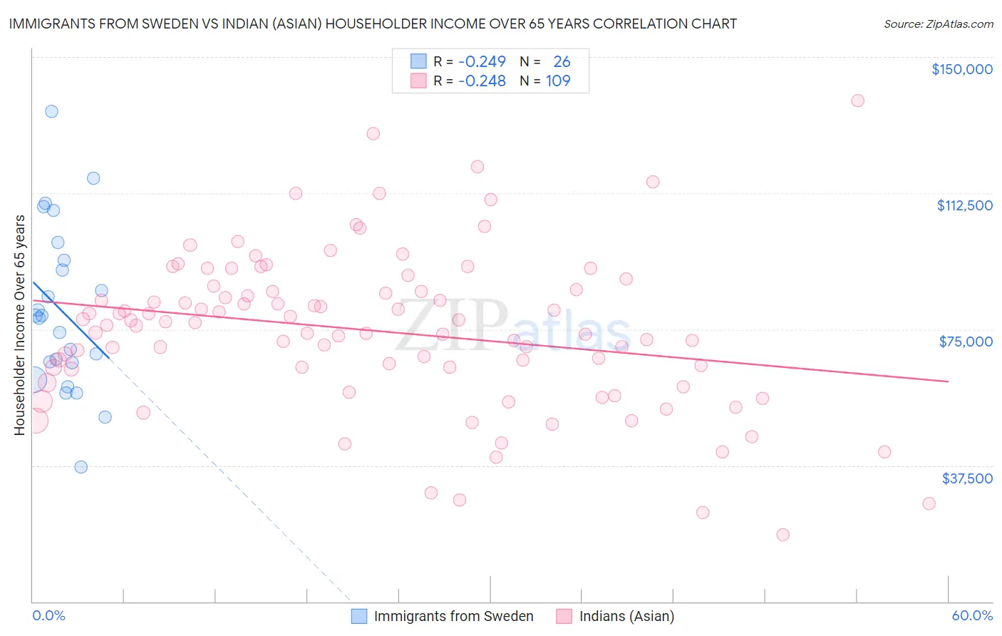 Immigrants from Sweden vs Indian (Asian) Householder Income Over 65 years