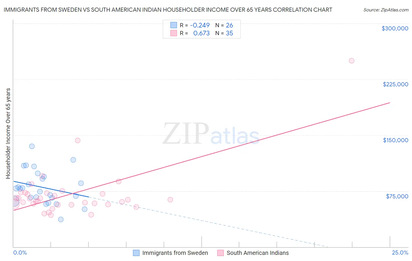 Immigrants from Sweden vs South American Indian Householder Income Over 65 years