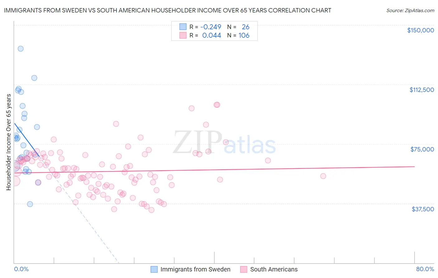 Immigrants from Sweden vs South American Householder Income Over 65 years