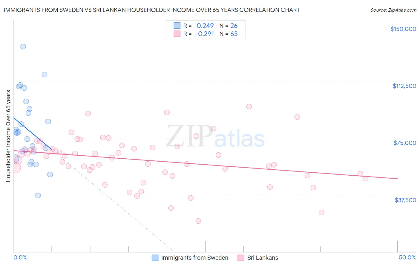 Immigrants from Sweden vs Sri Lankan Householder Income Over 65 years