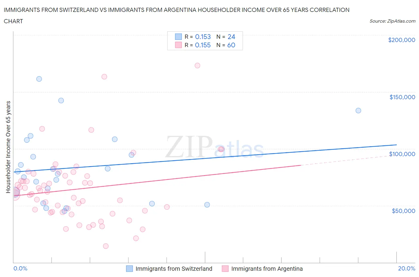 Immigrants from Switzerland vs Immigrants from Argentina Householder Income Over 65 years