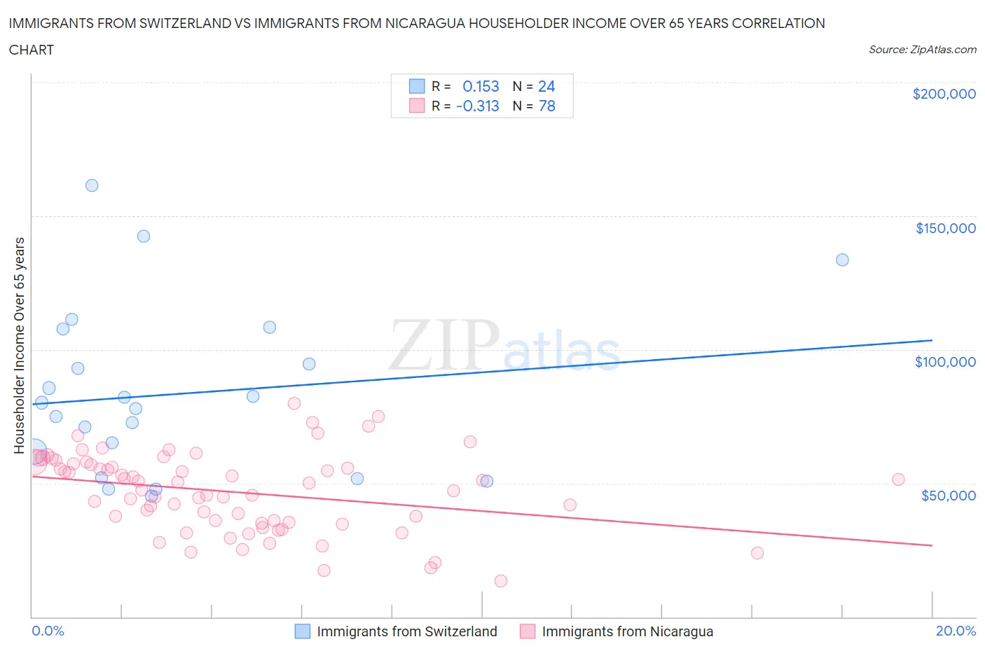 Immigrants from Switzerland vs Immigrants from Nicaragua Householder Income Over 65 years
