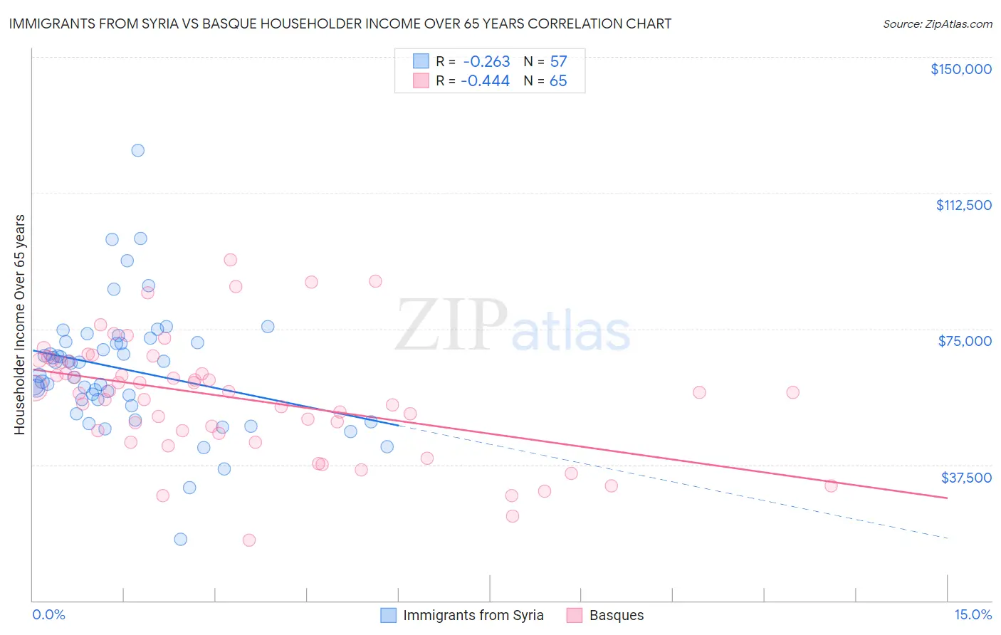 Immigrants from Syria vs Basque Householder Income Over 65 years