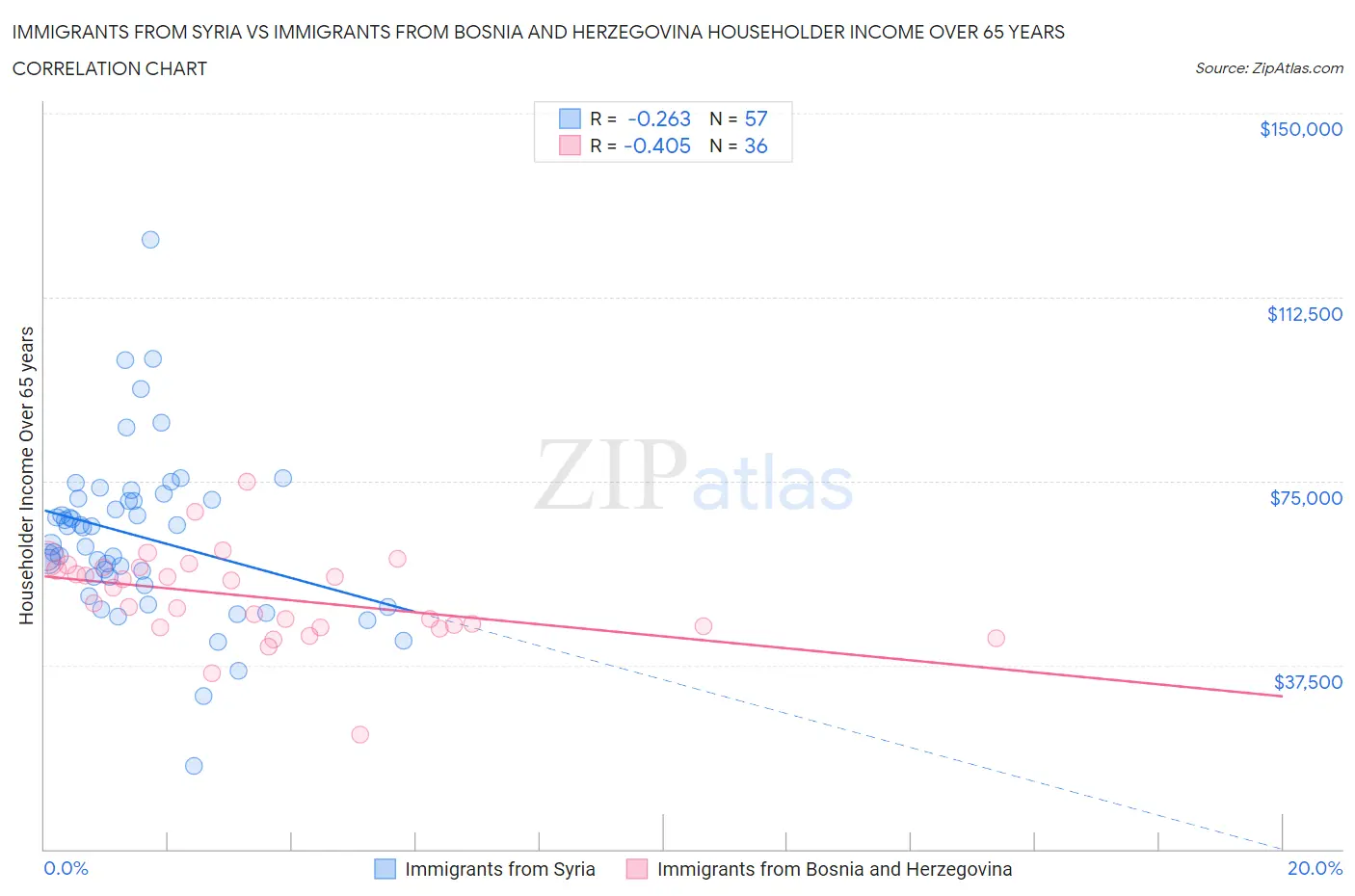 Immigrants from Syria vs Immigrants from Bosnia and Herzegovina Householder Income Over 65 years